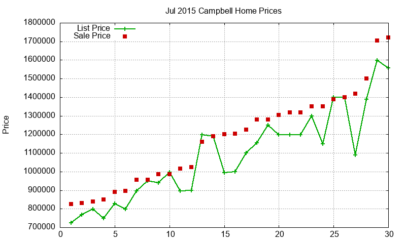 Campbell Homes Just Sold 2015-07 Campbell Homes Just Sold 2015-07