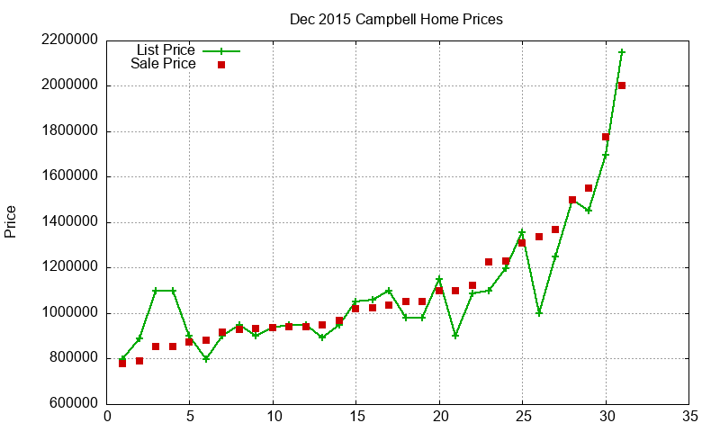 Campbell Homes Just Sold 2015-12