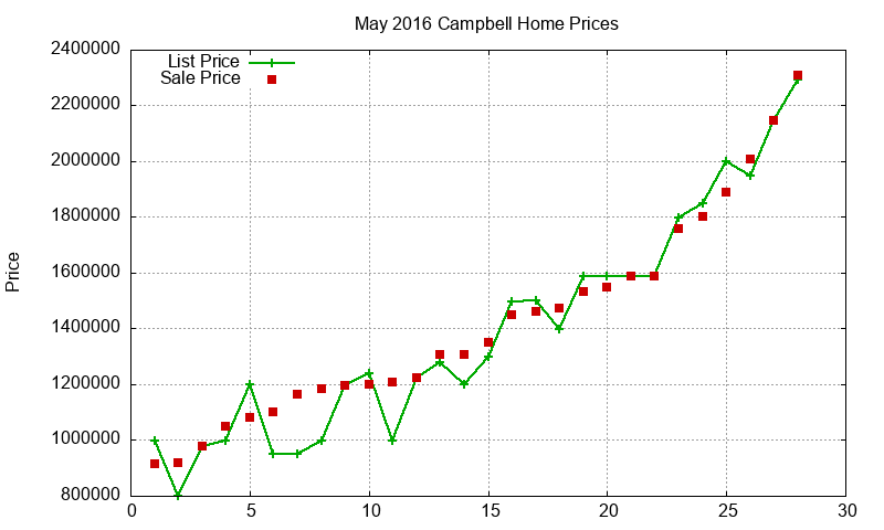 Campbell Homes Just Sold 2016-05 Campbell Homes Just Sold 2016-05