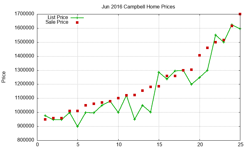 Campbell Homes Just Sold 2016-06 Campbell Homes Just Sold 2016-06