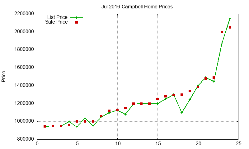Campbell Homes Just Sold 2016-07 Campbell Homes Just Sold 2016-07
