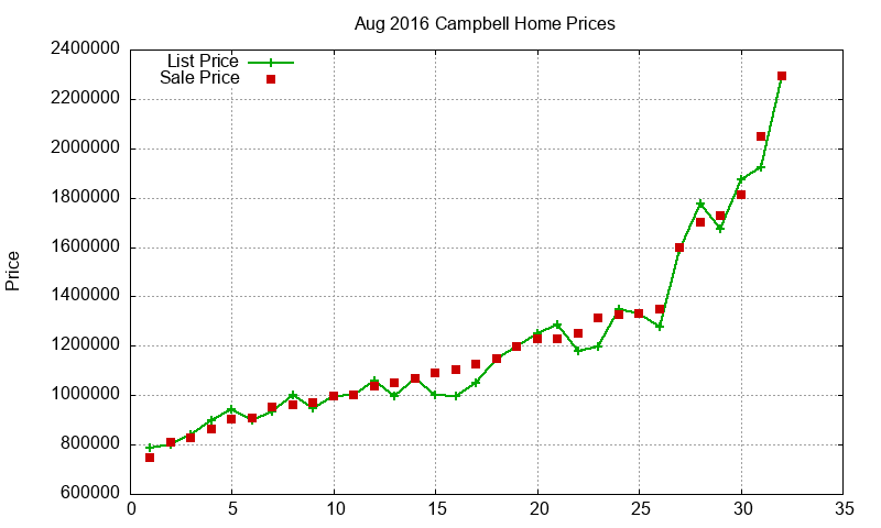 Campbell Homes Just Sold 2016-08 Campbell Homes Just Sold 2016-08