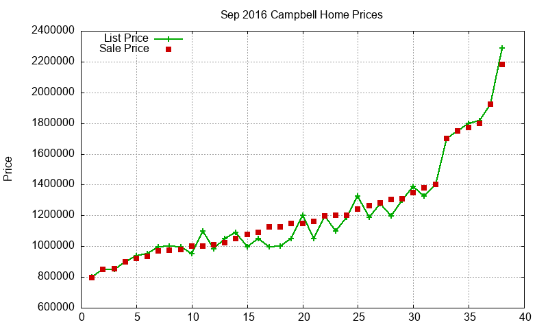 Campbell Homes Just Sold 2016-09
