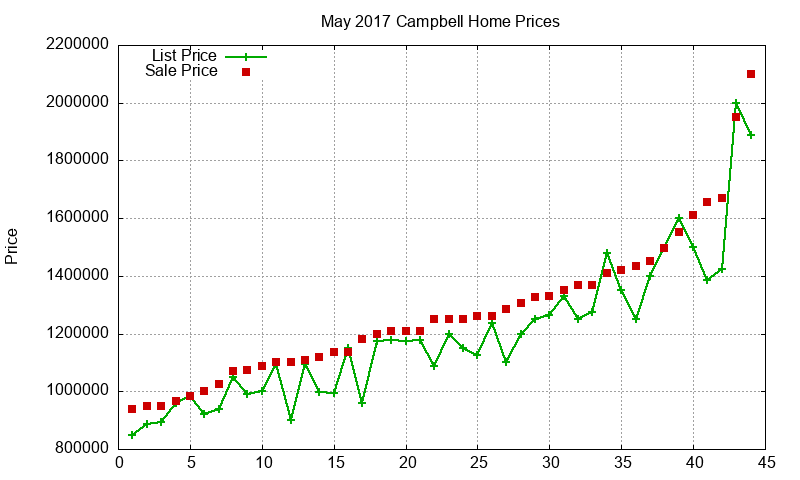 Campbell Homes Just Sold 2017-05 Campbell Homes Just Sold 2017-05