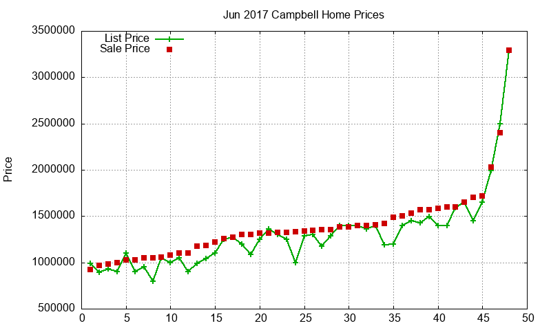 Campbell Homes Just Sold 2017-06 Campbell Homes Just Sold 2017-06