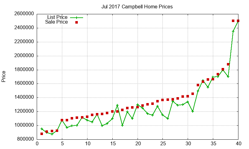 Campbell Homes Just Sold 2017-07 Campbell Homes Just Sold 2017-07