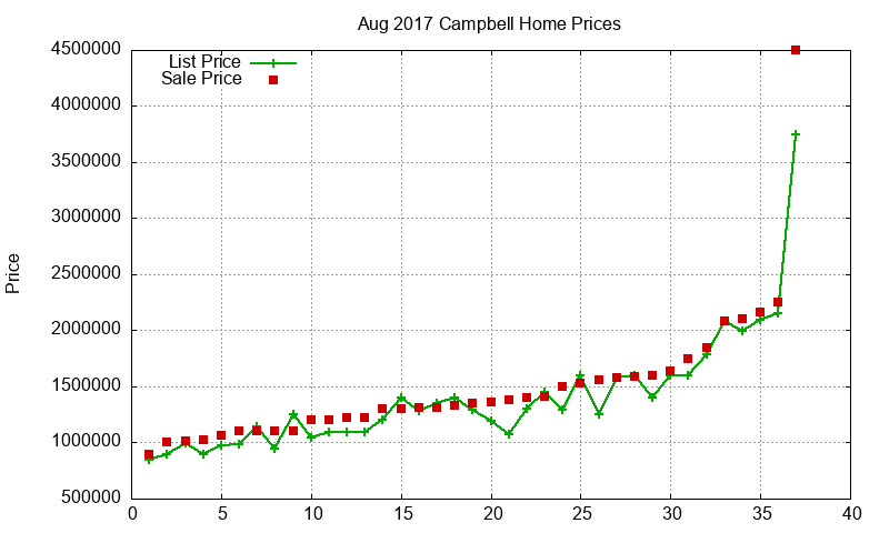 Campbell Homes Just Sold 2017-08 Campbell Homes Just Sold 2017-08