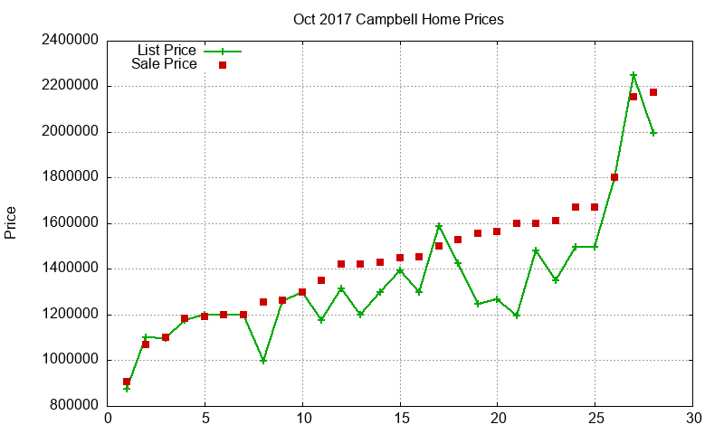 Campbell Homes Just Sold 2017-10 Campbell Homes Just Sold 2017-10