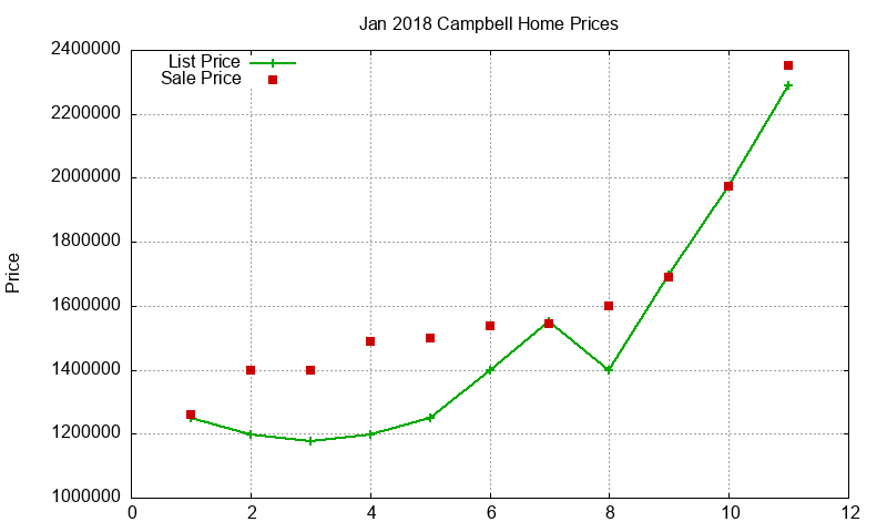 Campbell Homes Just Sold 2018-01