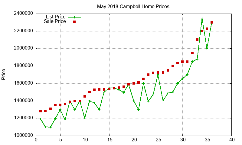 Campbell Homes Just Sold 2018-05
