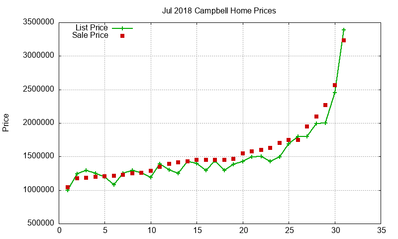 Campbell Homes Just Sold 2018-07 Campbell Homes Just Sold 2018-07