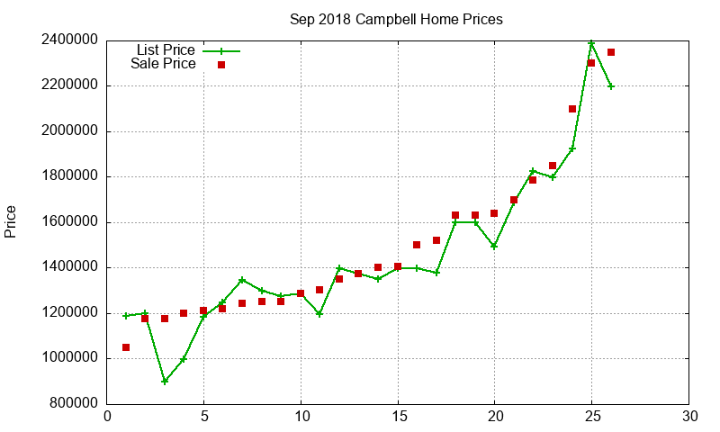 Campbell Homes Just Sold 2018-09