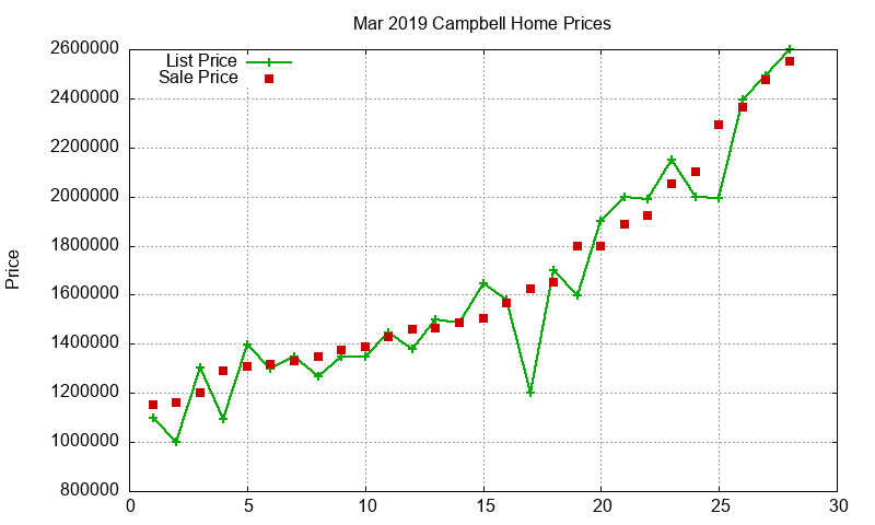 Campbell Homes Just Sold 2019-03