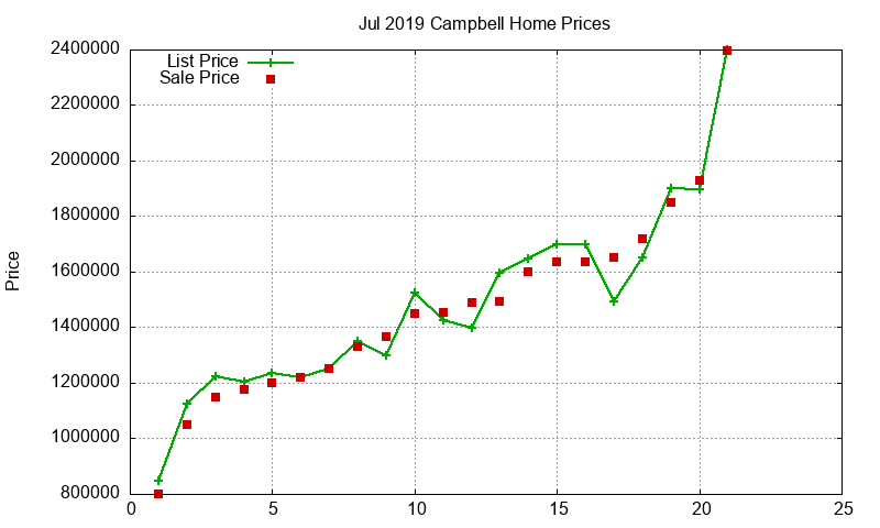 Campbell Homes Just Sold 2019-07
