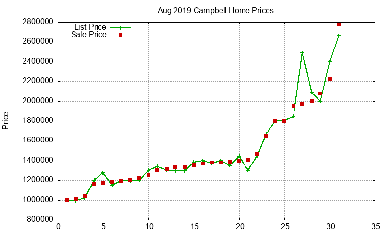 Campbell Homes Just Sold 2019-08 Campbell Homes Just Sold 2019-08