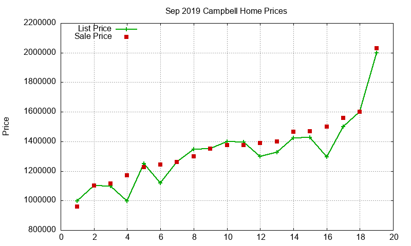 Campbell Homes Just Sold 2019-09