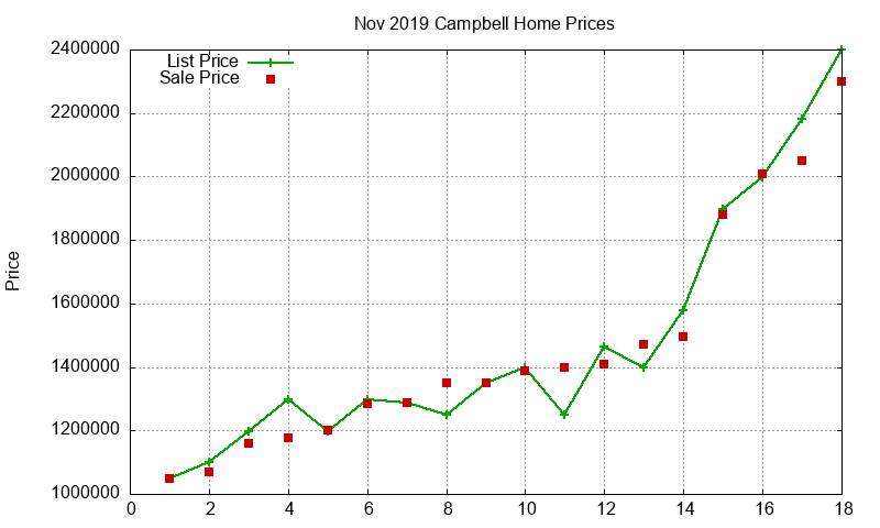 Campbell Homes Just Sold 2019-11