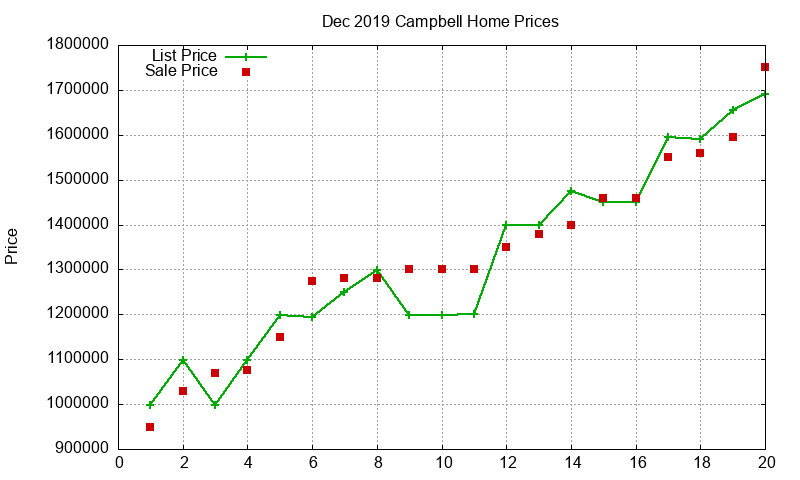 Campbell Homes Just Sold 2019-12