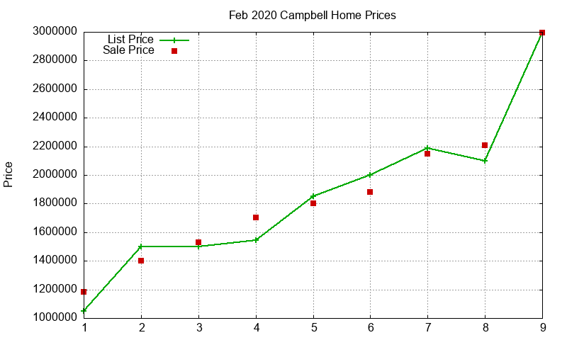 Campbell Homes Just Sold 2020-02