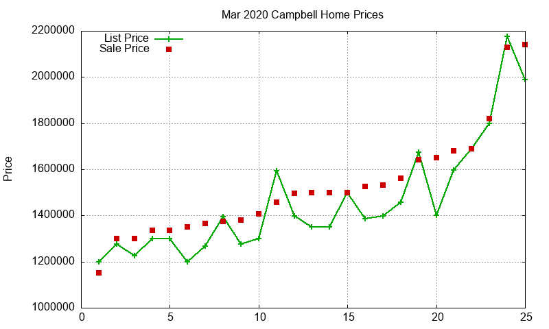 Campbell Homes Just Sold 2020-03