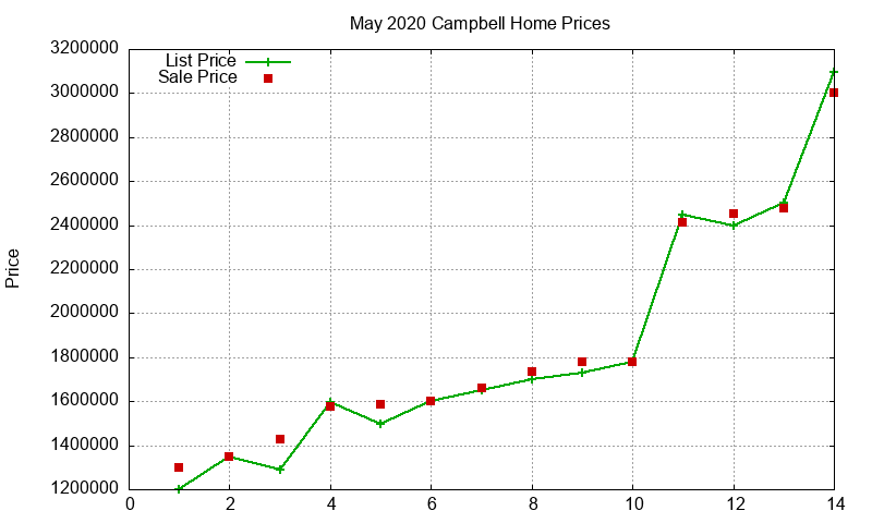 Campbell Homes Just Sold 2020-05