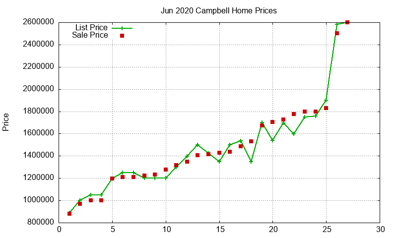 Campbell Homes Just Sold 2020-06