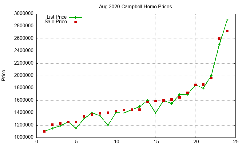 Campbell Homes Just Sold 2020-08