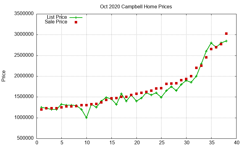 Campbell Homes Just Sold 2020-10