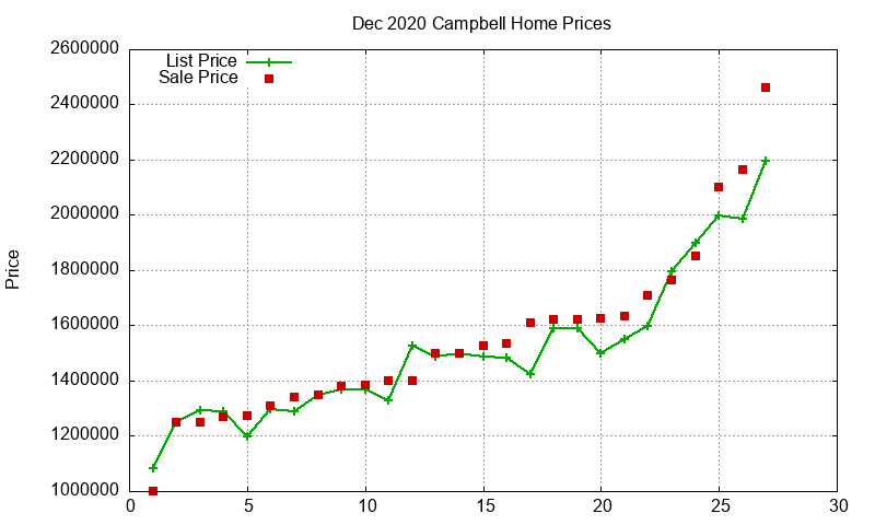 Campbell Homes Just Sold 2020-12