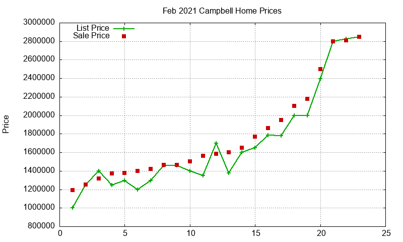 Campbell Homes Just Sold 2021-02 Campbell Homes Just Sold 2021-02