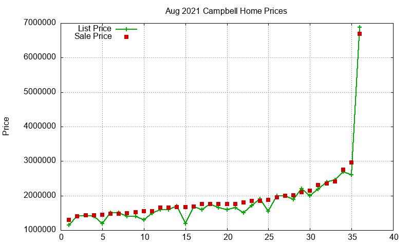 Campbell Homes Just Sold 2021-08