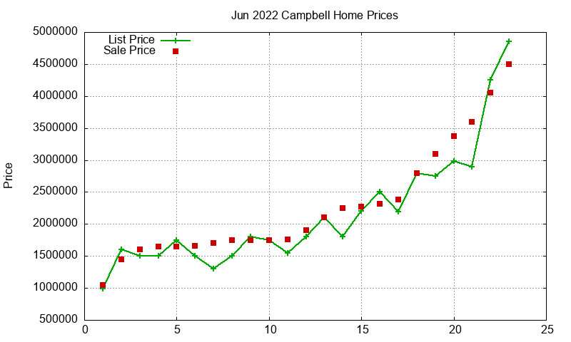 Campbell Homes Just Sold 2022-06 Campbell Homes Just Sold 2022-06