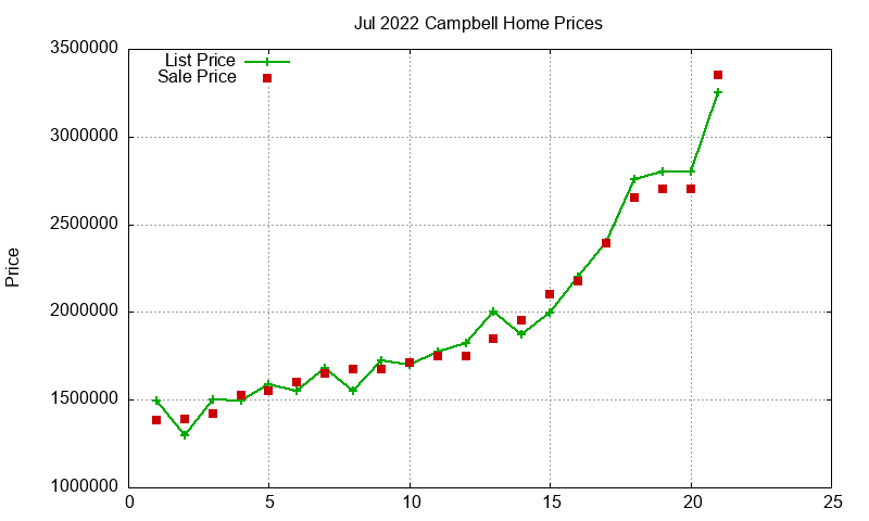 Campbell Homes Just Sold 2022-07 Campbell Homes Just Sold 2022-07