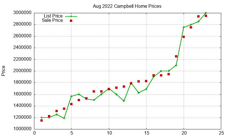 Campbell Homes Just Sold 2022-08