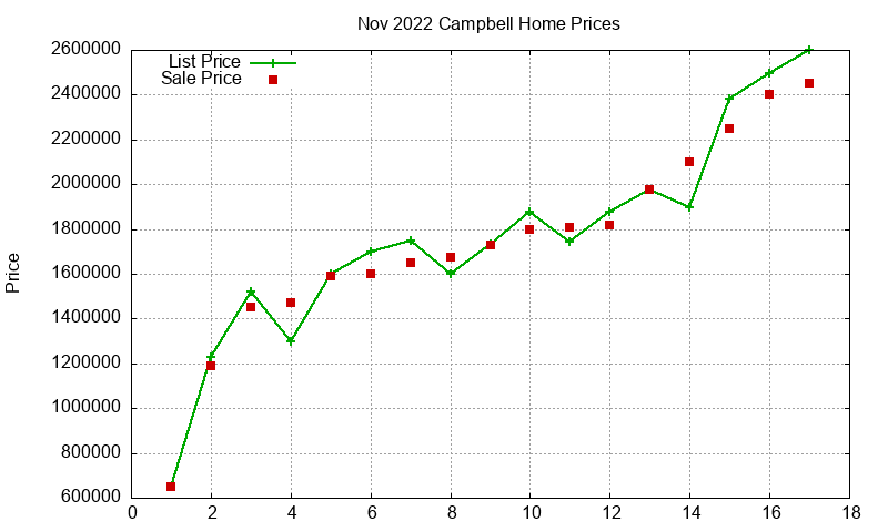 Campbell Homes Just Sold 2022-11
