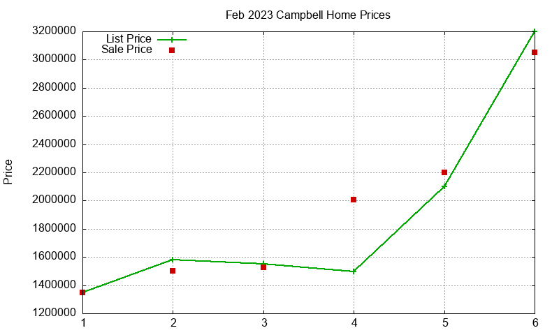 Campbell Homes Just Sold 2023-02 Campbell Homes Just Sold 2023-02