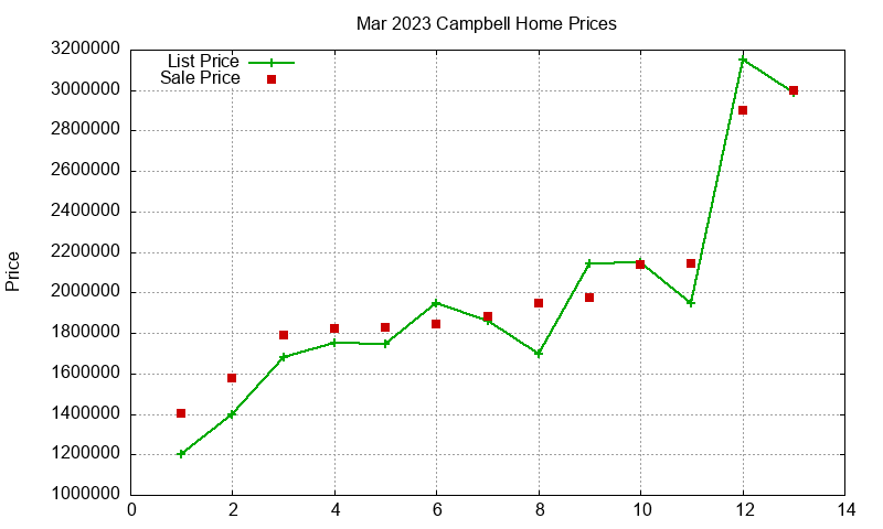 Campbell Homes Just Sold 2023-03