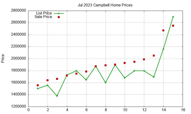 Campbell Homes Just Sold 2023-07 Campbell Homes Just Sold 2023-07