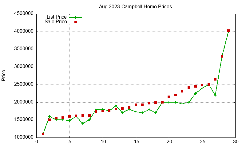 Campbell Homes Just Sold 2023-08