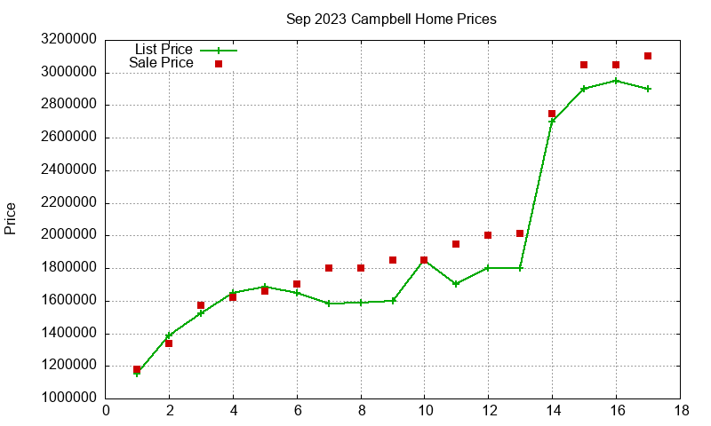 Campbell Homes Just Sold 2023-09 Campbell Homes Just Sold 2023-09
