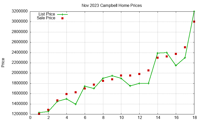 Campbell Homes Just Sold 2023-11