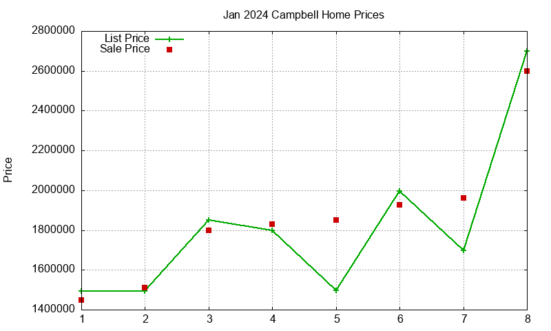 Campbell Homes Just Sold 2024-01