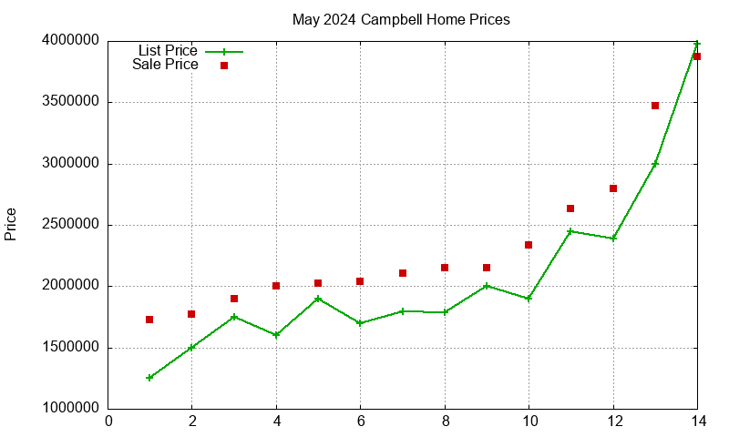 Campbell Homes Just Sold 2024-05
