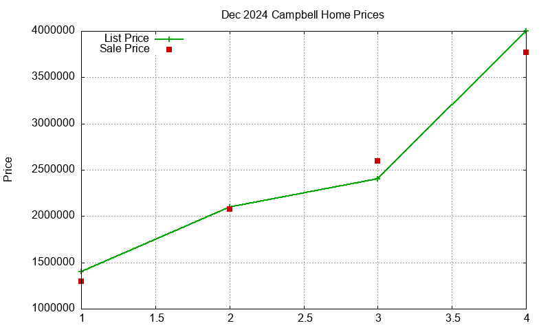 Campbell Homes Just Sold 2024-12
