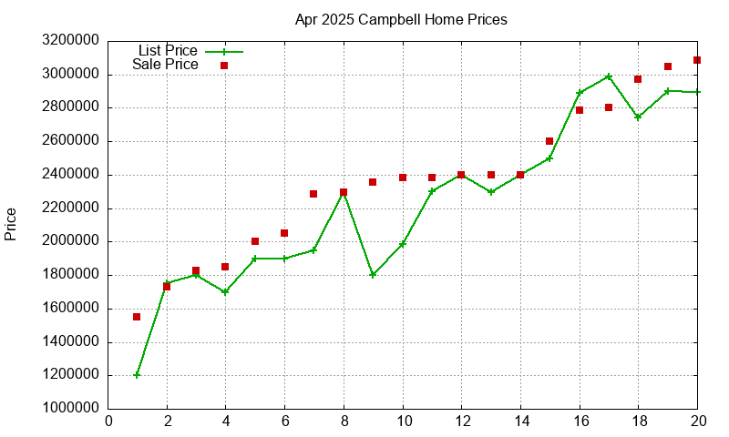 Campbell Homes Just Sold 2025-04