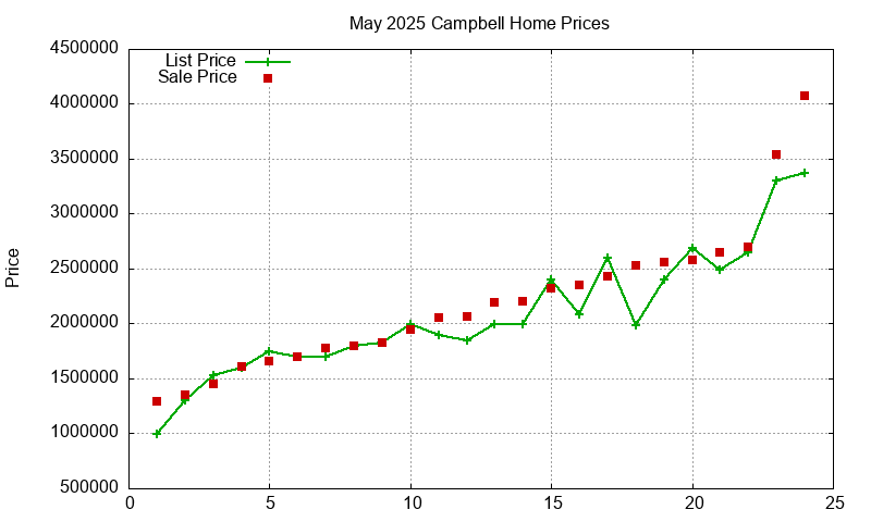 Campbell Homes Just Sold 2025-05