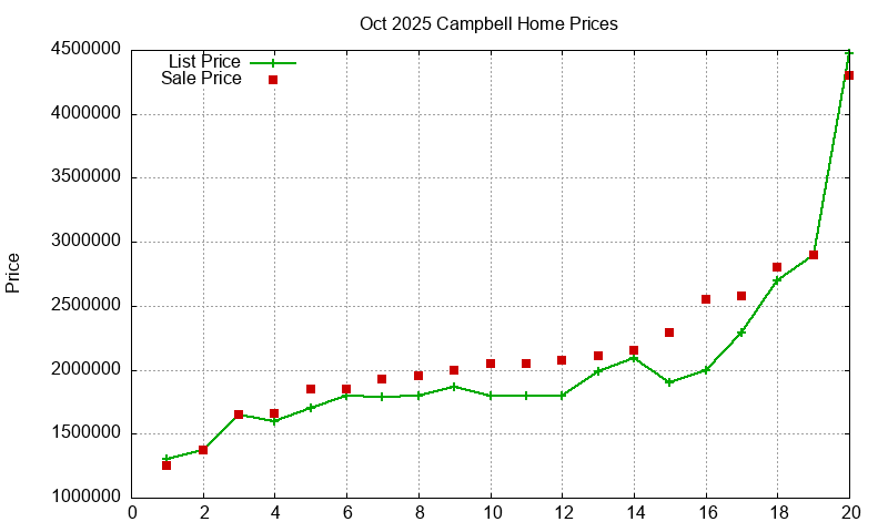 Campbell Homes Just Sold 2025-10