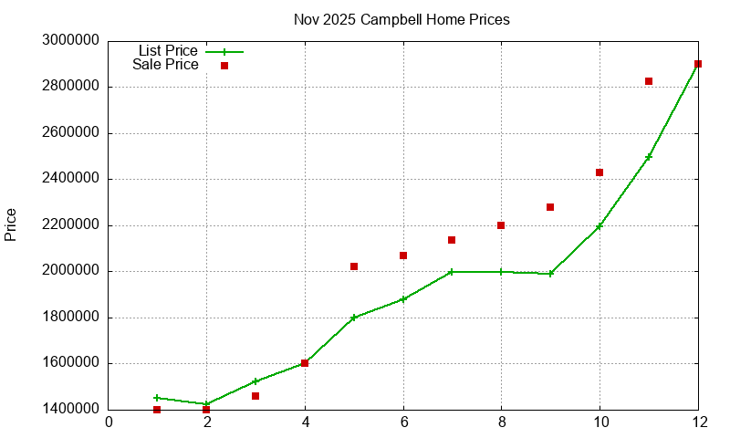 Campbell Homes Just Sold 2025-11