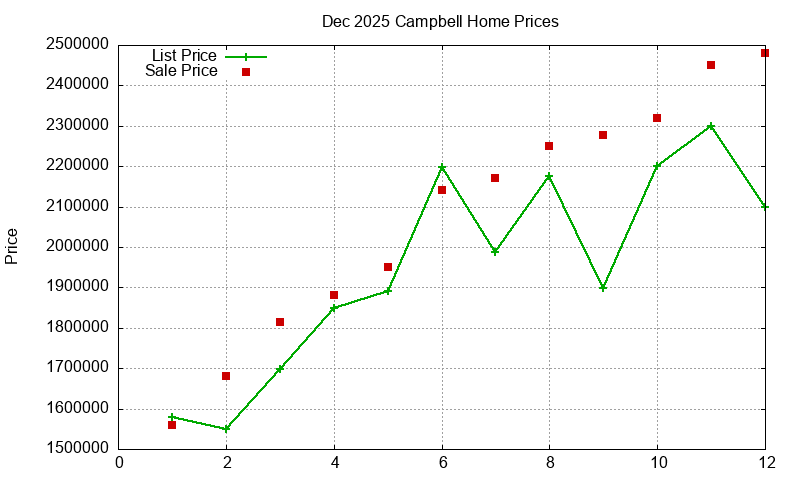 Campbell Homes Just Sold 2025-12