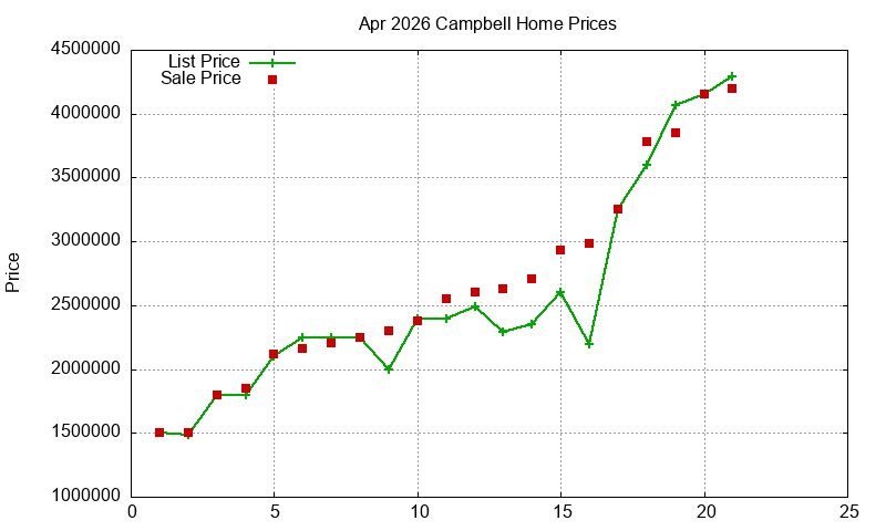 Campbell Homes Just Sold 2026-04